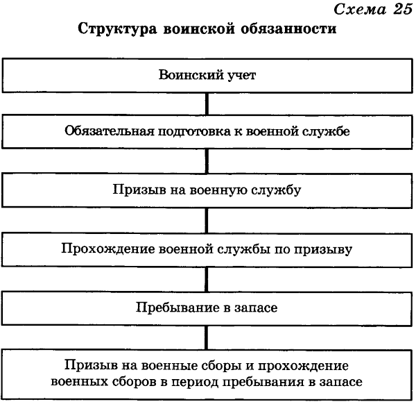 Контрольный урок по воинской обязанности 11 класс